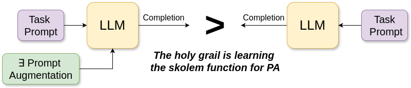 Prompt augmentation can improve completions without implying human-like internal semantics