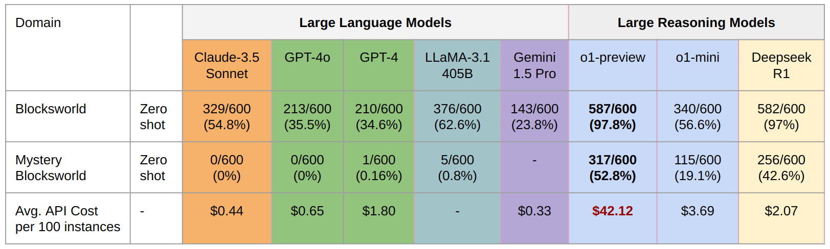 LLMs vs LRMs on planning benchmarks and cost comparisons