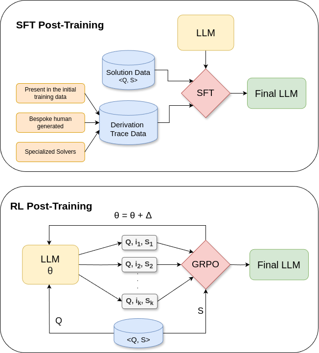Post-training patterns: SFT and RL (GRPO-style) over trace and solution signals