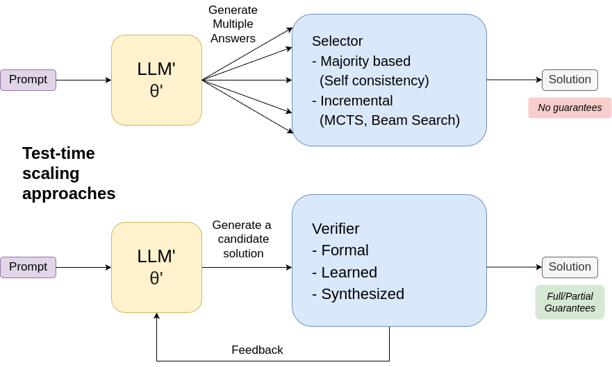 How Reasoning Models Work in 2026: The Training, Inference, and Verification Stack