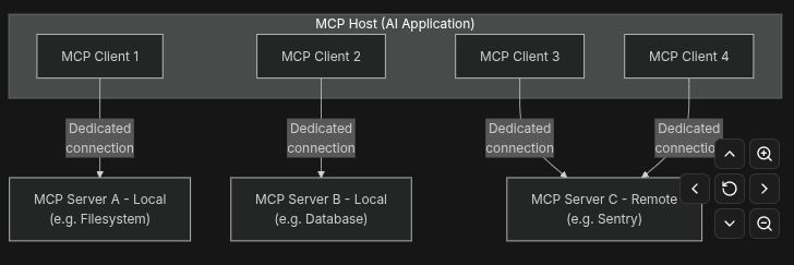 MCP architecture overview